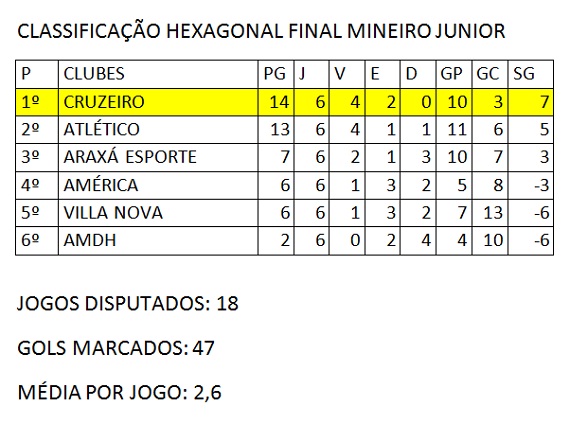 Hexagonal final Mineiro Junior 6ª Classificação